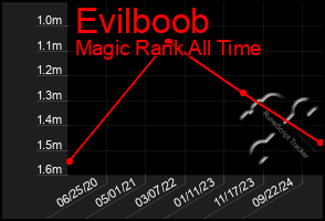 Total Graph of Evilboob