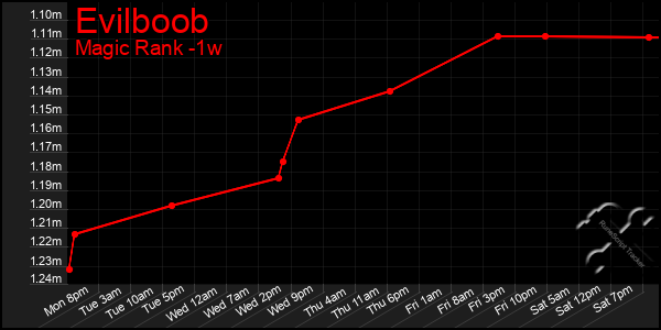 Last 7 Days Graph of Evilboob