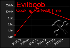 Total Graph of Evilboob