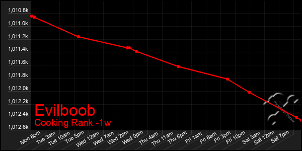 Last 7 Days Graph of Evilboob