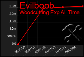 Total Graph of Evilboob