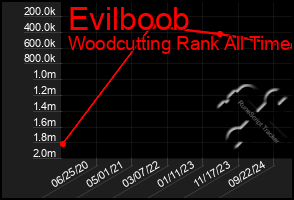 Total Graph of Evilboob