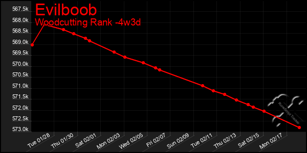 Last 31 Days Graph of Evilboob