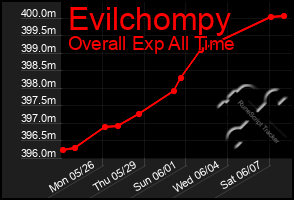 Total Graph of Evilchompy