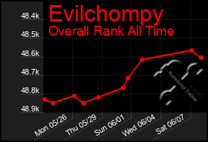 Total Graph of Evilchompy