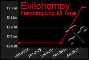 Total Graph of Evilchompy