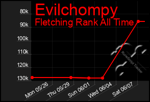 Total Graph of Evilchompy