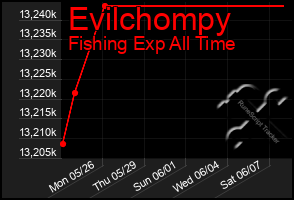 Total Graph of Evilchompy