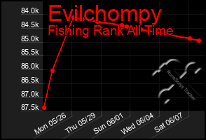 Total Graph of Evilchompy