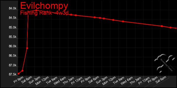 Last 31 Days Graph of Evilchompy