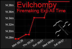 Total Graph of Evilchompy
