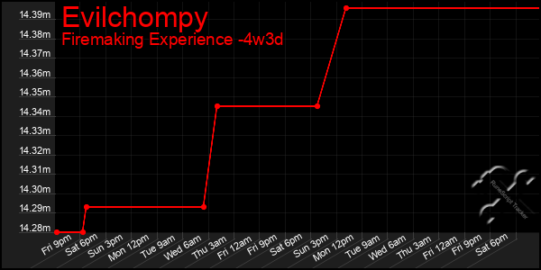 Last 31 Days Graph of Evilchompy