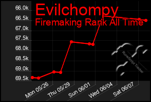 Total Graph of Evilchompy