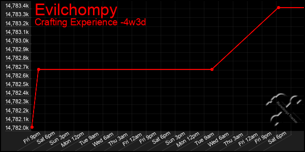 Last 31 Days Graph of Evilchompy