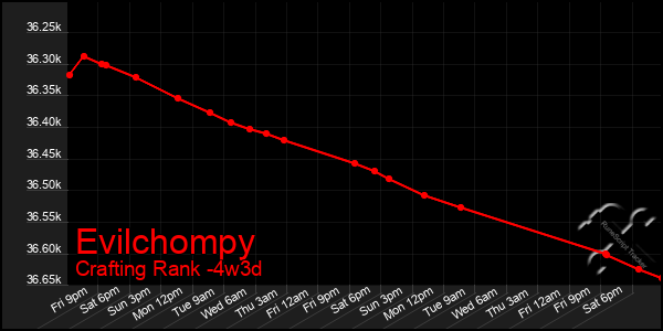 Last 31 Days Graph of Evilchompy