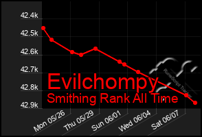 Total Graph of Evilchompy