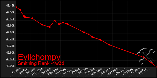 Last 31 Days Graph of Evilchompy