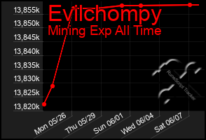 Total Graph of Evilchompy