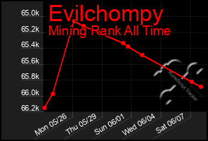 Total Graph of Evilchompy