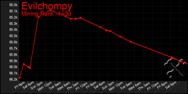 Last 31 Days Graph of Evilchompy