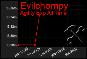 Total Graph of Evilchompy