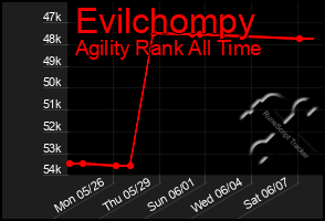 Total Graph of Evilchompy