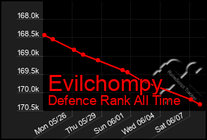 Total Graph of Evilchompy