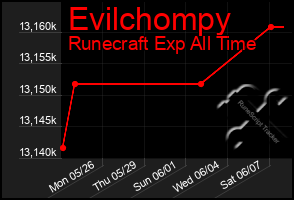 Total Graph of Evilchompy
