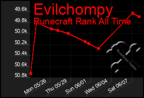 Total Graph of Evilchompy