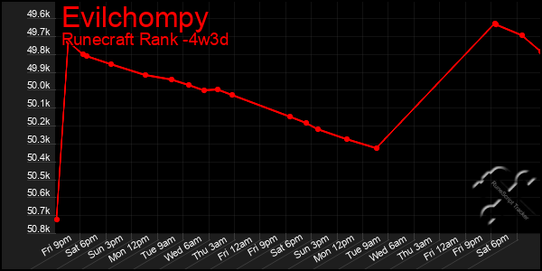 Last 31 Days Graph of Evilchompy
