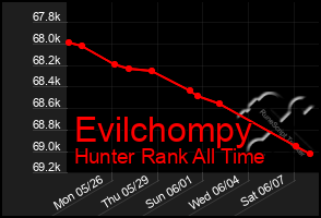 Total Graph of Evilchompy