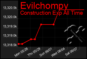 Total Graph of Evilchompy