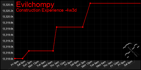 Last 31 Days Graph of Evilchompy