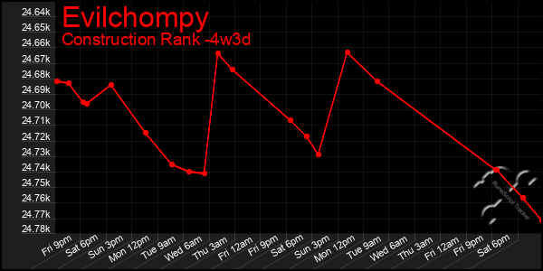 Last 31 Days Graph of Evilchompy