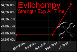 Total Graph of Evilchompy
