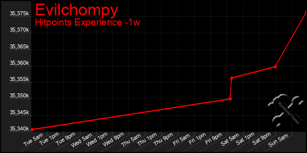Last 7 Days Graph of Evilchompy