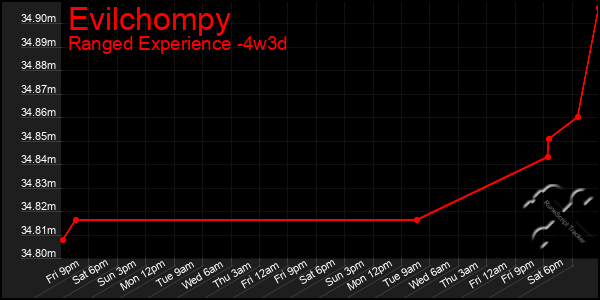 Last 31 Days Graph of Evilchompy