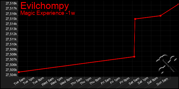 Last 7 Days Graph of Evilchompy