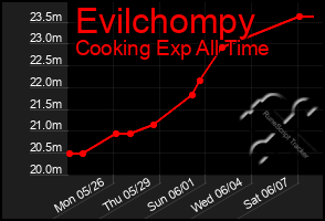 Total Graph of Evilchompy