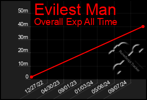 Total Graph of Evilest Man