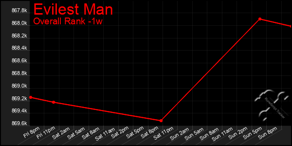 Last 7 Days Graph of Evilest Man