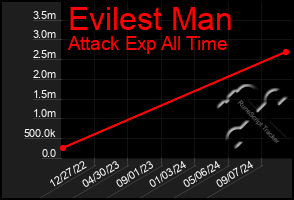 Total Graph of Evilest Man