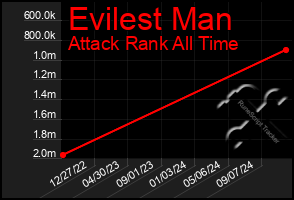 Total Graph of Evilest Man