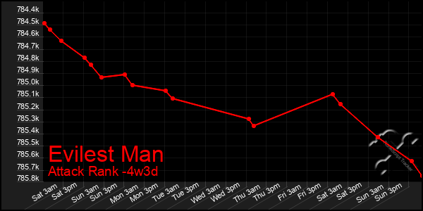 Last 31 Days Graph of Evilest Man