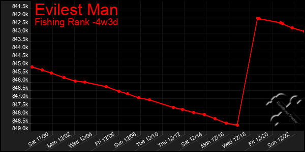 Last 31 Days Graph of Evilest Man