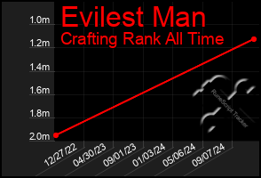 Total Graph of Evilest Man