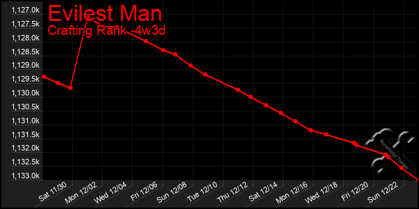 Last 31 Days Graph of Evilest Man