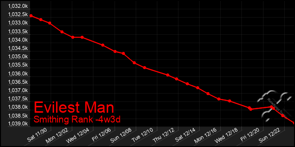 Last 31 Days Graph of Evilest Man