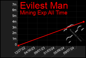 Total Graph of Evilest Man