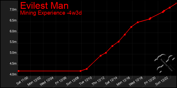 Last 31 Days Graph of Evilest Man